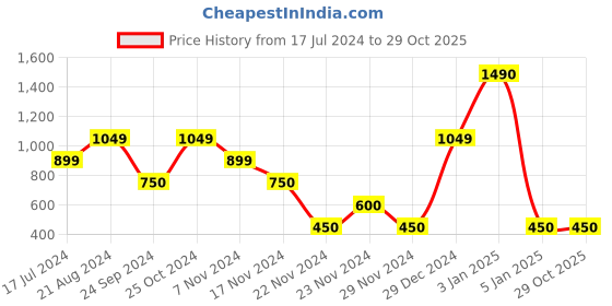 tatacliq.com Blue Giraffe Kids Black Cotton Printed Avengers Shorts blue giraffe Price History Graph from 17 Jul 2024 to 28 Oct 2025