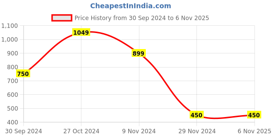tatacliq.com Blue Giraffe Kids Black Cotton Printed Avengers Shorts blue giraffe Price History Graph from 30 Sep 2024 to 2 Nov 2025