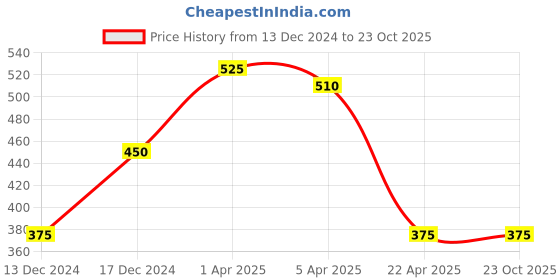 tatacliq.com Blue Giraffe Kids Black Cotton Printed Avengers Shorts blue giraffe Price History Graph from 13 Dec 2024 to 23 Oct 2025
