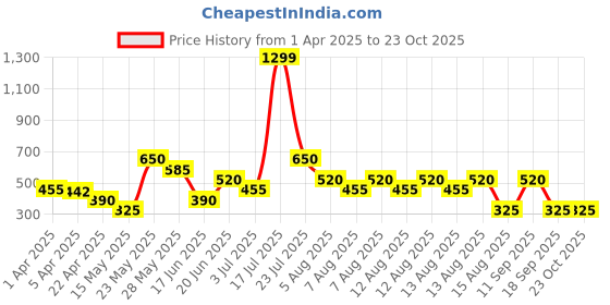 tatacliq.com Blue Giraffe Kids Black Cotton Printed Mickey & Friends Shorts blue giraffe Price History Graph from 1 Apr 2025 to 22 Oct 2025