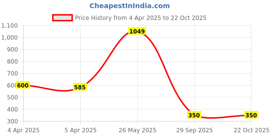 tatacliq.com Blue Giraffe Kids Black Cotton Printed Shorts blue giraffe Price History Graph from 4 Apr 2025 to 22 Oct 2025