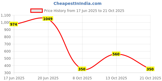 tatacliq.com Blue Giraffe Kids Black Cotton Printed Shorts blue giraffe Price History Graph from 17 Jun 2025 to 21 Oct 2025
