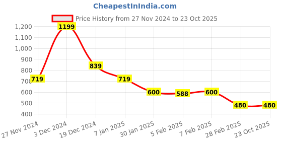 tatacliq.com Blue Giraffe Kids Black Cotton Printed T-Shirt blue giraffe Price History Graph from 27 Nov 2024 to 23 Oct 2025
