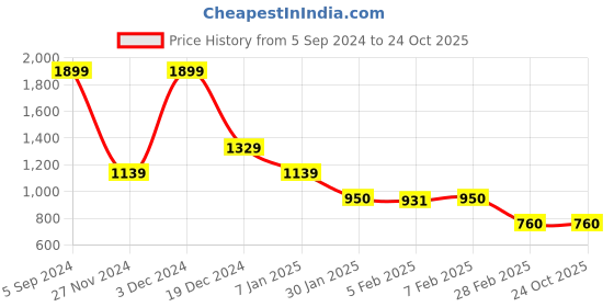 tatacliq.com Blue Giraffe Kids Black Cotton Shirt blue giraffe Price History Graph from 5 Sep 2024 to 24 Oct 2025