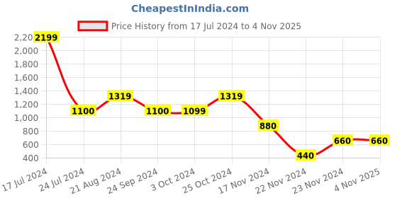 tatacliq.com Blue Giraffe Kids Black Embellished Sweater blue giraffe Price History Graph from 17 Jul 2024 to 3 Nov 2025