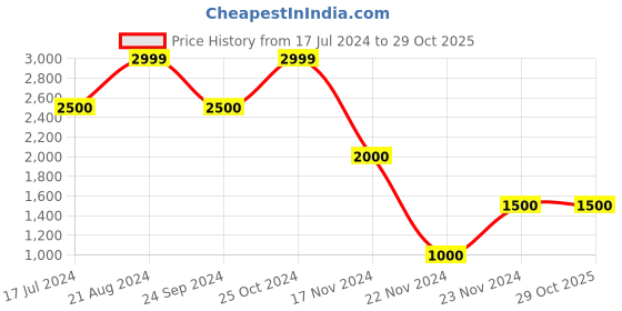 tatacliq.com Blue Giraffe Kids Black Embroidered Jacket blue giraffe Price History Graph from 17 Jul 2024 to 29 Oct 2025