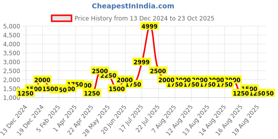 tatacliq.com Blue Giraffe Kids Black Embroidered Jacket blue giraffe Price History Graph from 13 Dec 2024 to 22 Oct 2025
