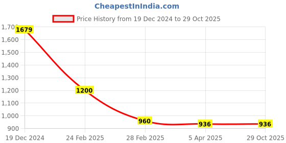 tatacliq.com Blue Giraffe Kids Black Jeans blue giraffe Price History Graph from 19 Dec 2024 to 29 Oct 2025