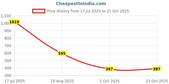 tatacliq.com Blue Giraffe Kids Black, Lilac Skirt blue giraffe Price History Graph from 17 Jul 2025 to 21 Oct 2025