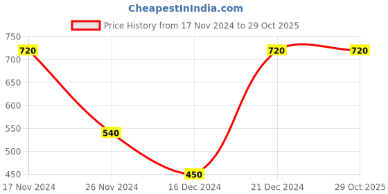 tatacliq.com Blue Giraffe Kids Black Logo Full Sleeves Polo T-Shirt blue giraffe Price History Graph from 17 Nov 2024 to 28 Oct 2025