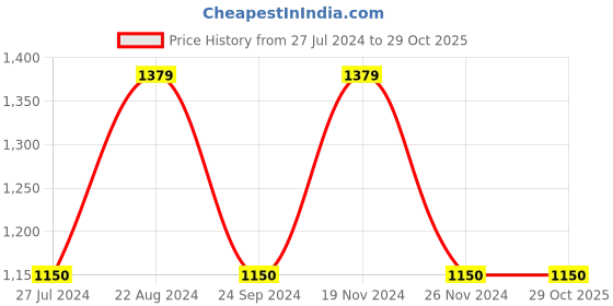 tatacliq.com Blue Giraffe Kids Black Logo Print  Hoodie blue giraffe Price History Graph from 27 Jul 2024 to 28 Oct 2025