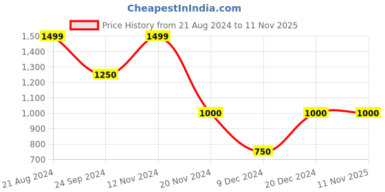 tatacliq.com Blue Giraffe Kids Black Loose Fit Full Sleeves Sweater blue giraffe Price History Graph from 21 Aug 2024 to 10 Nov 2025