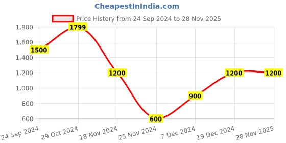 tatacliq.com Blue Giraffe Kids Black Minnie Mouse Print Full Sleeves Sweater blue giraffe Price History Graph from 24 Sep 2024 to 28 Nov 2025