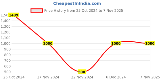 tatacliq.com Blue Giraffe Kids Black Printed Full Sleeves Minnie Mouse Sweatshirt blue giraffe Price History Graph from 25 Oct 2024 to 7 Nov 2025