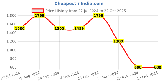 tatacliq.com Blue Giraffe Kids Black Printed Full Sleeves Sweater blue giraffe Price History Graph from 27 Jul 2024 to 21 Oct 2025