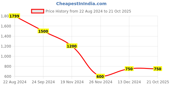 tatacliq.com Blue Giraffe Kids Black Printed Full Sleeves Sweatshirt blue giraffe Price History Graph from 22 Aug 2024 to 21 Oct 2025
