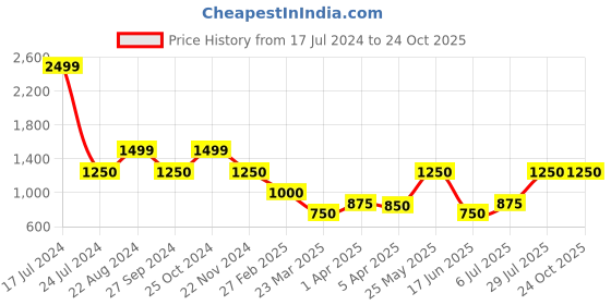 tatacliq.com Blue Giraffe Kids Black Printed  Hoodie blue giraffe Price History Graph from 17 Jul 2024 to 23 Oct 2025