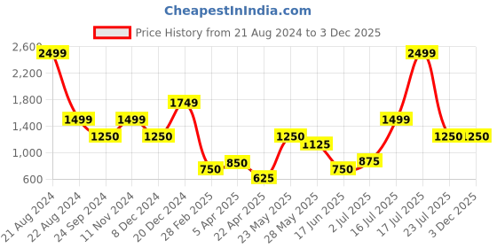tatacliq.com Blue Giraffe Kids Black Printed  Hoodie blue giraffe Price History Graph from 21 Aug 2024 to 3 Dec 2025