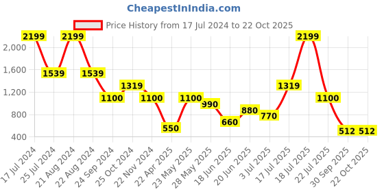 tatacliq.com Blue Giraffe Kids Black Printed  T-Shirt blue giraffe Price History Graph from 17 Jul 2024 to 21 Oct 2025