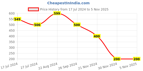 tatacliq.com Blue Giraffe Kids Black Printed T-Shirt blue giraffe Price History Graph from 17 Jul 2024 to 3 Nov 2025