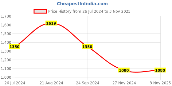 tatacliq.com Blue Giraffe Kids Black Printed  Top blue giraffe Price History Graph from 26 Jul 2024 to 3 Nov 2025