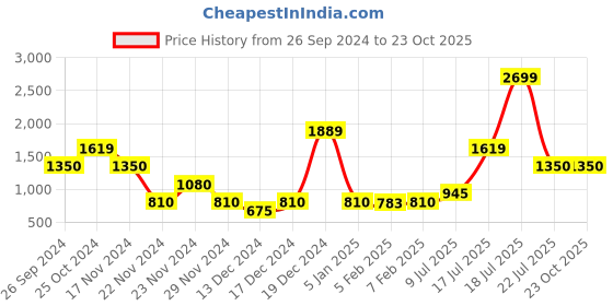 tatacliq.com Blue Giraffe Kids Black Printed  Top blue giraffe Price History Graph from 26 Sep 2024 to 23 Oct 2025