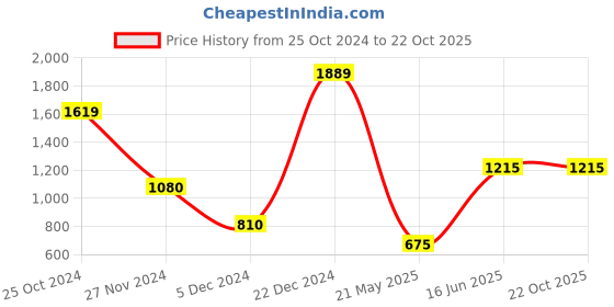 tatacliq.com Blue Giraffe Kids Black Printed  Top blue giraffe Price History Graph from 25 Oct 2024 to 22 Oct 2025