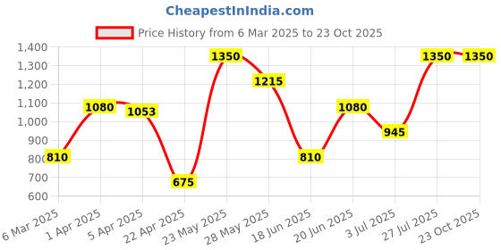 tatacliq.com Blue Giraffe Kids Black PrintedTop blue giraffe Price History Graph from 6 Mar 2025 to 23 Oct 2025