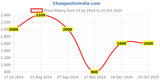 tatacliq.com Blue Giraffe Kids Black Quilted Jacket blue giraffe Price History Graph from 17 Jul 2024 to 25 Oct 2025