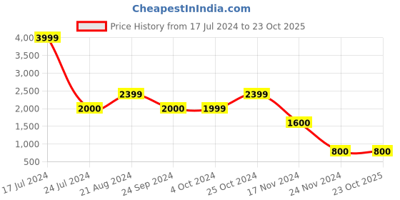 tatacliq.com Blue Giraffe Kids Black Regular Fit Blazer blue giraffe Price History Graph from 17 Jul 2024 to 22 Oct 2025