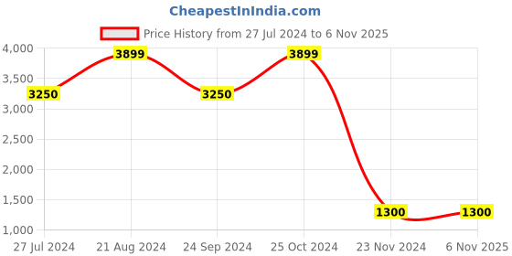 tatacliq.com Blue Giraffe Kids Black Regular Fit Coat & Trousers blue giraffe Price History Graph from 27 Jul 2024 to 6 Nov 2025