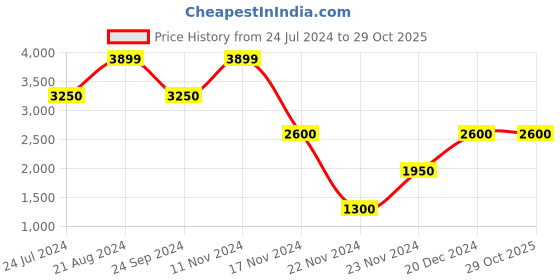 tatacliq.com Blue Giraffe Kids Black Regular Fit Full Sleeves Overcoat blue giraffe Price History Graph from 24 Jul 2024 to 29 Oct 2025
