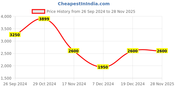 tatacliq.com Blue Giraffe Kids Black Regular Fit Full Sleeves Overcoat blue giraffe Price History Graph from 26 Sep 2024 to 28 Nov 2025