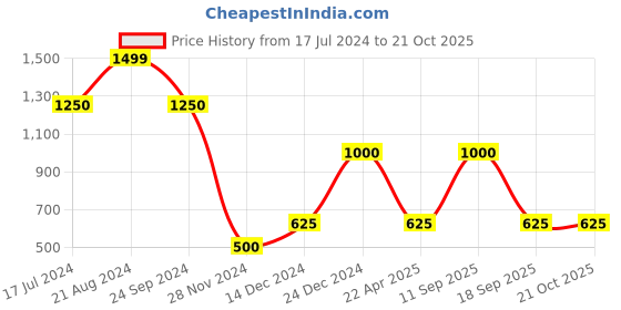 tatacliq.com Blue Giraffe Kids Black Regular Fit Jeans blue giraffe Price History Graph from 17 Jul 2024 to 21 Oct 2025