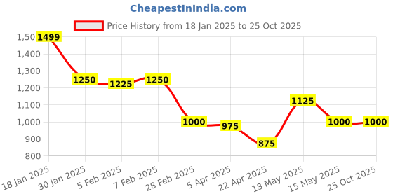 tatacliq.com Blue Giraffe Kids Black Regular Fit Jeans blue giraffe Price History Graph from 18 Jan 2025 to 25 Oct 2025