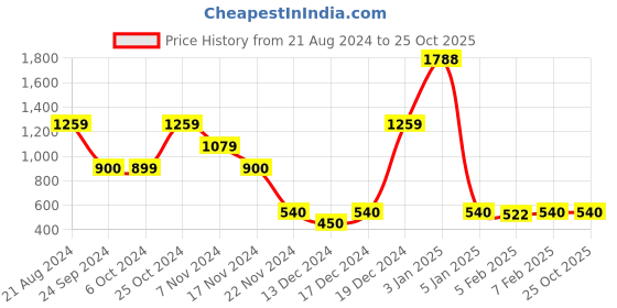 tatacliq.com Blue Giraffe Kids Black Regular Fit Shorts blue giraffe Price History Graph from 21 Aug 2024 to 25 Oct 2025