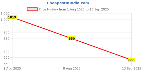 tatacliq.com Blue Giraffe Kids Black Short blue giraffe Price History Graph from 1 Aug 2025 to 13 Sep 2025