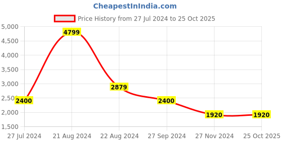 tatacliq.com Blue Giraffe Kids Black Solid  Jacket blue giraffe Price History Graph from 27 Jul 2024 to 23 Oct 2025