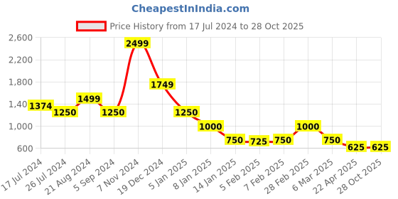 tatacliq.com Blue Giraffe Kids Black Solid  Jeans blue giraffe Price History Graph from 17 Jul 2024 to 27 Oct 2025