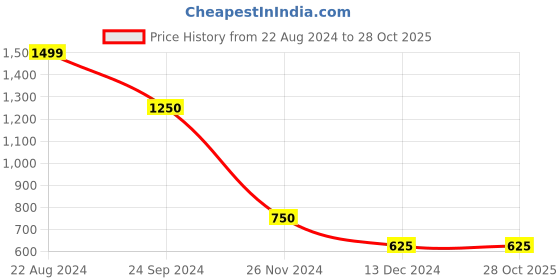 tatacliq.com Blue Giraffe Kids Black Solid Joggers blue giraffe Price History Graph from 22 Aug 2024 to 27 Oct 2025
