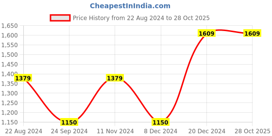 tatacliq.com Blue Giraffe Kids Black Solid  Joggers blue giraffe Price History Graph from 22 Aug 2024 to 27 Oct 2025
