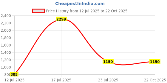 tatacliq.com Blue Giraffe Kids Black Solid Joggers blue giraffe Price History Graph from 12 Jul 2025 to 21 Oct 2025
