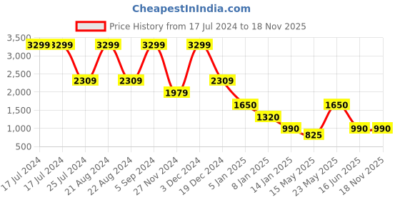 tatacliq.com Blue Giraffe Kids Black Solid  Jumpsuit blue giraffe Price History Graph from 17 Jul 2024 to 18 Nov 2025