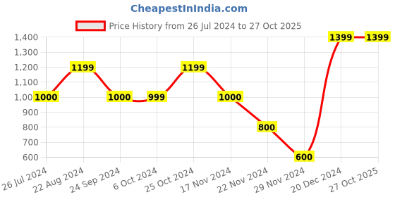 tatacliq.com Blue Giraffe Kids Black Solid  Shirt blue giraffe Price History Graph from 26 Jul 2024 to 27 Oct 2025