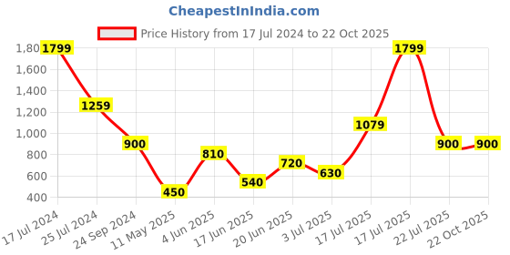 tatacliq.com Blue Giraffe Kids Black Solid  T-Shirt blue giraffe Price History Graph from 17 Jul 2024 to 22 Oct 2025