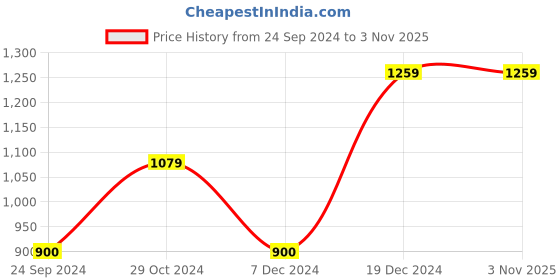 tatacliq.com Blue Giraffe Kids Black Solid  T-Shirt blue giraffe Price History Graph from 24 Sep 2024 to 3 Nov 2025