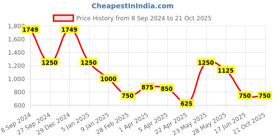tatacliq.com Blue Giraffe Kids Black Solid  Trousers blue giraffe Price History Graph from 8 Sep 2024 to 21 Oct 2025