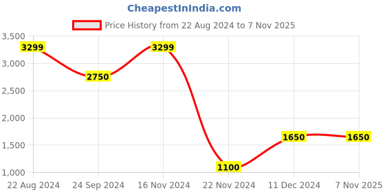 tatacliq.com Blue Giraffe Kids Black Textured Sherwani & Kurta blue giraffe Price History Graph from 22 Aug 2024 to 7 Nov 2025