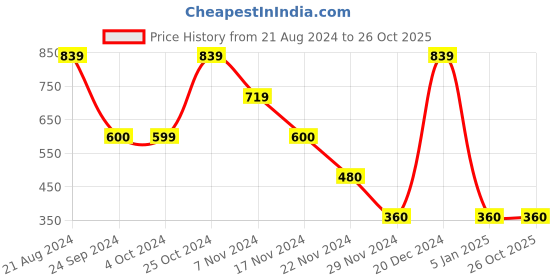 tatacliq.com Blue Giraffe Kids Blue & Green Cotton Printed T-Shirt blue giraffe Price History Graph from 21 Aug 2024 to 26 Oct 2025
