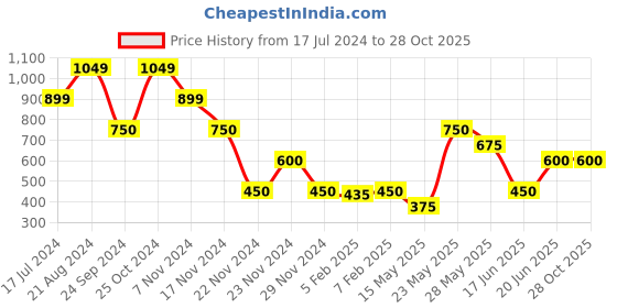 tatacliq.com Blue Giraffe Kids Blue & Green Printed Shorts blue giraffe Price History Graph from 17 Jul 2024 to 26 Oct 2025